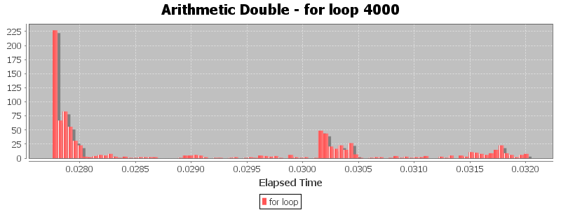 Arithmetic Double - for loop 4000